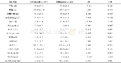 《表1 GDM组孕妇与对照组孕妇年龄、FPG、Hb A1c、FINS、维生素水平等比较 (±s)》