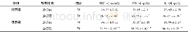 《表3 患者血清细胞因子含量表达 (±s)》