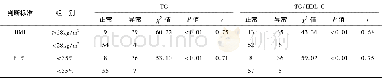 《表5 PCOS患者体型与TG和TG/HDL-C的关联性》