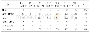 《表1 1979～2019年宏观研究文献的主题变化》