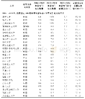 《表2 2006—2009年和2015—2018年，部分亚洲大学占本领域全球前5%高被引论文比例》