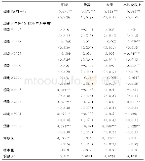 附表1 城乡学生接受教育的变化趋势（1996—2005年）