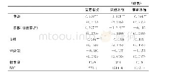 表1 4 不同背景对拔尖学生中学超前学习经历的影响