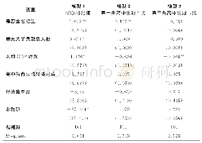 表8 精英大学入学机会校际差异影响因素的回归结果