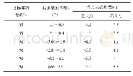 《续表3：混合式ADB系统的设计研究及实现》