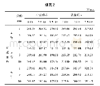 《表2 拟合刚度统计表：轻型电动载货车减磨板簧的设计与分析》