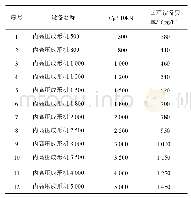 《表1 管状类零件内高压成形工艺设备费率》