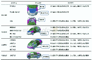 表1 防水区域描述：汽车水管理相关的设计与分析