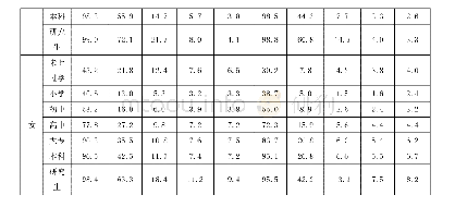 《表2 2010年全国分性别、年龄、受教育程度的青年单身比例 (单位:%)》