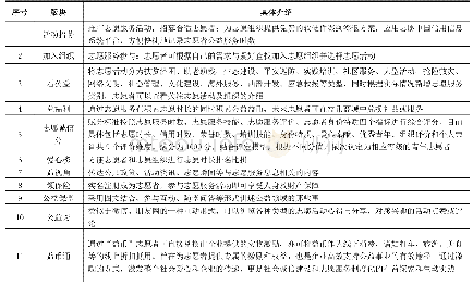 《表1 志愿中国和志愿汇APP的主要功能》