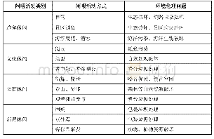 表1 青年闲暇生活方式带来的部分环境伦理问题