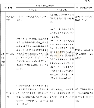 《表1 本外币管理政策主要差异点》