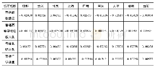 《表3 9 座国家中心城市文化竞争力得分》