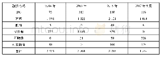 《表4 北京地区上市公司融资方式 (2014年至2017年9月)》