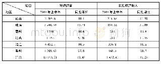 《表1    6地市2019年上半年年接待游客和实现旅游收入情况表单位:万人次，亿元，》