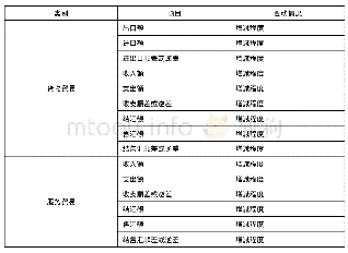 《表2 渠道指标：贸易投资便利化背景下外汇非现场检查方法研究》