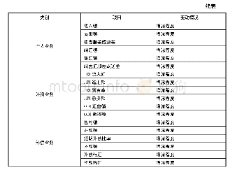 《表2 渠道指标：贸易投资便利化背景下外汇非现场检查方法研究》