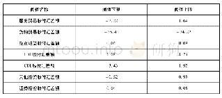 表9 元中观指标阈值：关于示范区宏观审慎管理框架下的跨境资金流动风险预警机制的研究