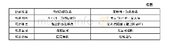 表1 传统政府政务与“互联网+政务服务”模式的比较