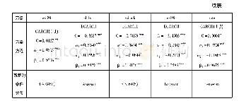 表2 GARCH及其扩展模型的参数估计结果