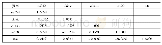 《表5 贸易摩擦前四个市场Kendall秩相关系数》