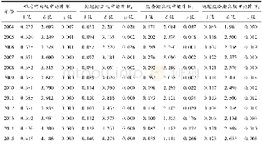 《表2 我国30个省份流通产业全要素生产率的全局空间自相关检验结果》