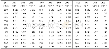 《表4 不同时期各地区物流业投入偏向型技术进步指数 (IBTC)》