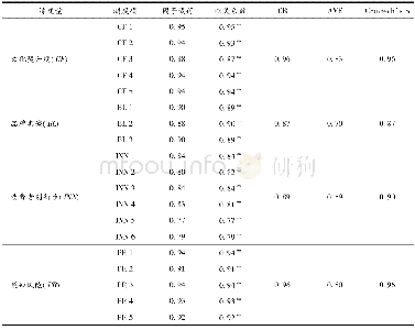 《表2 调研问卷信度和效度分析结果》