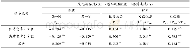 《表6 有调节的中介效应分析结果》