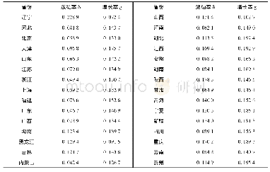 《表3 全国30个省份一般公共预算收入的平均增长率和波动率》