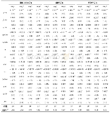 《表6 高管社会关系对内幕信息泄露影响的稳健性检验》