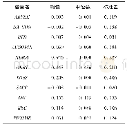 《表2 各变量描述性统计表》