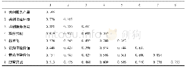 《表4 AVE均方根和相关系数矩阵表》