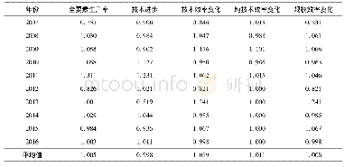 《表1 2007—2016年京津冀全要素生产率变动情况》