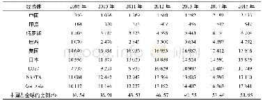 表7 部分经济体生产性服务业的绝对发展水平 (2005—2015年)