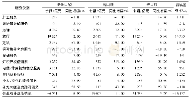 《表1 1 中国服务分类进出口统计 (2017年)》