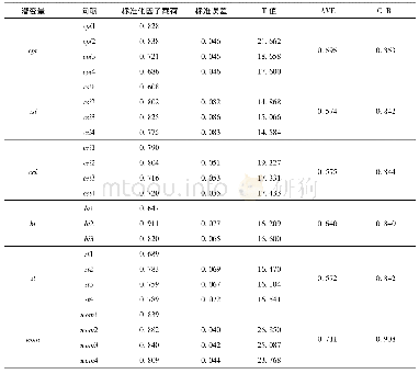 表1 CFA模型的因子载荷、AVE和组合信度