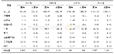 表1 不同年份变量的分组描述性统计