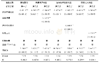 《表4 对外直接投资影响企业升级的中介效应检验结果》