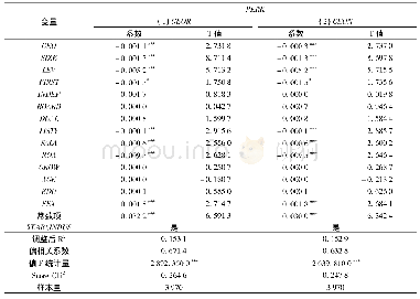 《表7 本地独立董事与高管在职消费的内生性问题:工具变量法》