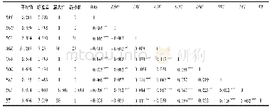 表2 主要变量的描述性统计和相关系数表