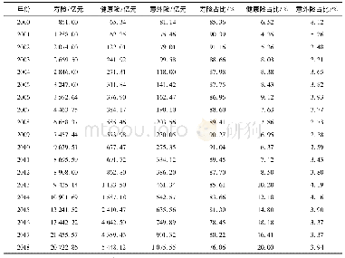 《表1 2000—2018年中国人身保险各险种交易规模及占比》
