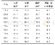 表4 中国2010—2018年各地保费收入份额单位: