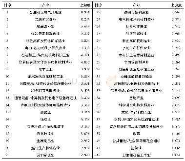 《表1 2017年封闭经济中全国42部门的产业上游度》