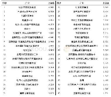 表2 2017年开放经济中全国42部门的产业上游度