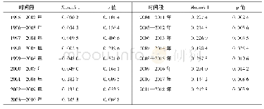 表1 空间相关性检验：区域价格收敛视角下中国国内市场一体化的演变特征分析