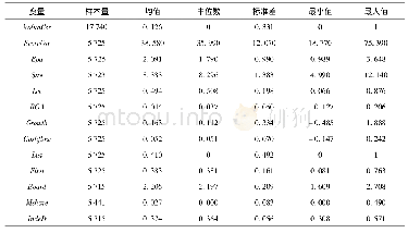 《表2 主要变量的描述性统计》