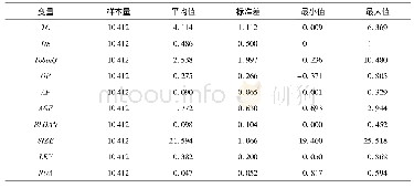 《表2 主要变量的描述性统计》