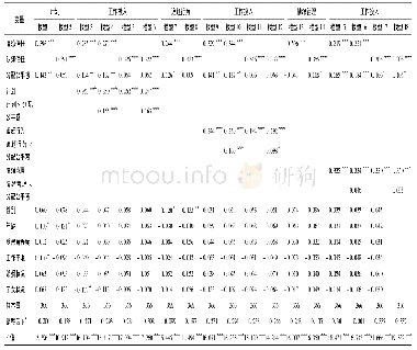 表6 分配公平感对员工自我管理影响的回归结果