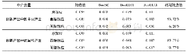 表6 中介效应分解表：科技服务业集聚对产业升级的影响研究